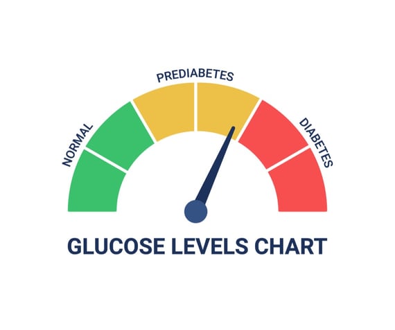glucose-levels-chart-with-different-diagnosis-normal-prediabetes-and-vector-id1392101842